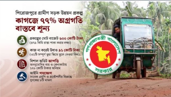 পিরোজপুরের ৬০০ কোটি টাকার গ্রামীণ সড়ক প্রকল্পে অনিয়ম ও কাজ ছাড়াই অর্থ উত্তোলনের অভিযোগ